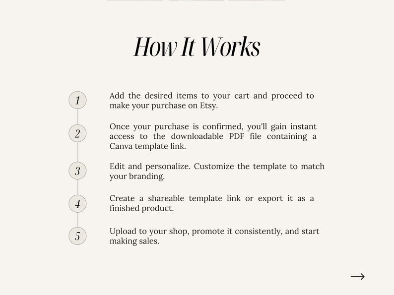 May include: A five-step guide on how to use a Canva template to create and sell a product on Etsy. The steps are numbered 1 through 5 and are listed in a vertical column. Each step is described in a few sentences.