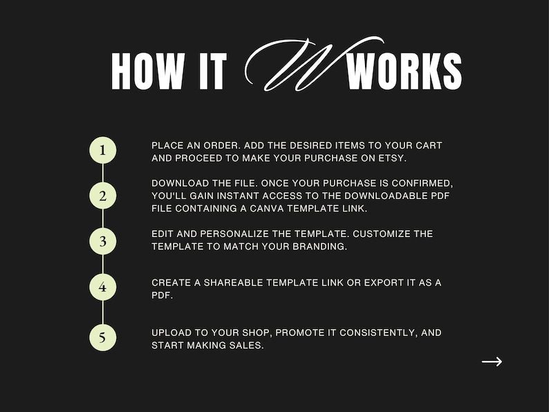 May include: Black graphic with white text detailing the steps to purchase and use a template on Etsy. The text reads "HOW IT WORKS" and includes a numbered list. Steps include ordering, downloading, editing, sharing, and uploading.