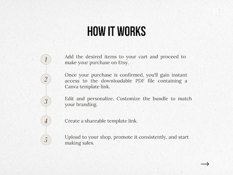 May include: A five-step guide on how to create and sell digital products on Etsy. The steps include adding items to your cart, confirming your purchase, editing and personalizing the product, creating a shareable template link, and uploading to your shop.