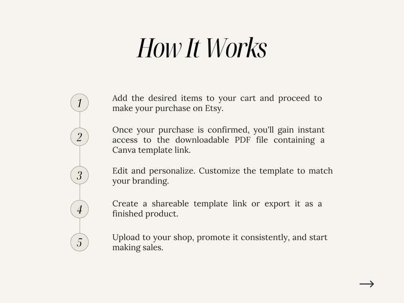 May include: A five-step guide on how to use a Canva template to create and sell a product on Etsy. The steps are numbered 1 through 5 and are listed in a vertical column. Each step is described in a sentence.