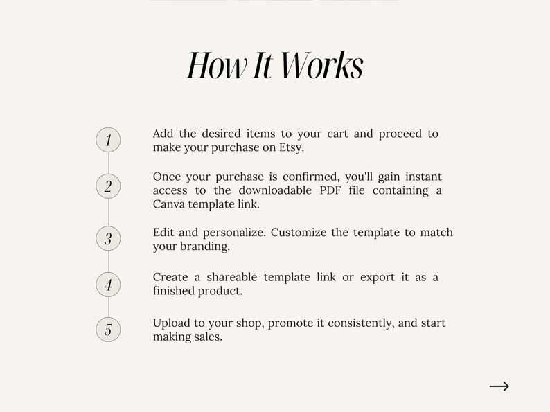 May include: A five-step guide on how to create and sell digital products on Etsy using Canva. The steps are numbered 1 through 5 and include adding items to your cart, confirming your purchase, editing and personalizing the template, creating a shareable link, and uploading to your shop.