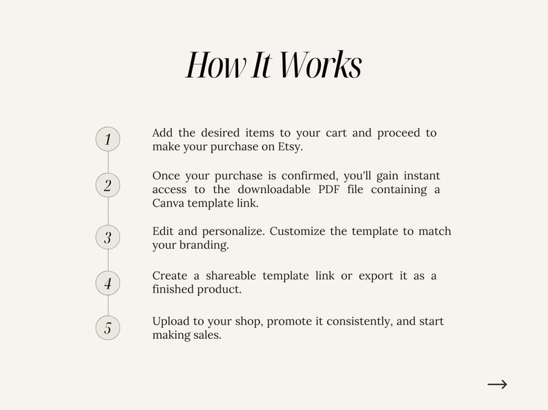 May include: An infographic titled "How It Works" on a cream background. It outlines a five-step process: adding items to a cart, confirming purchase, accessing a downloadable PDF, editing and personalizing, and uploading to a shop.