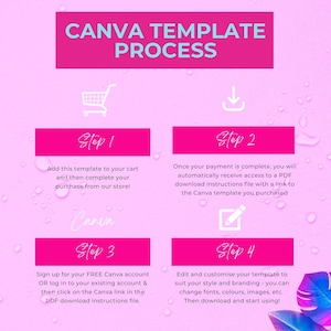 K&ouml;nnte beinhalten: Eine rosa und blaue Grafik mit vier Schritten zum Herunterladen einer Canva-Vorlage. Die Schritte sind: 1. In den Warenkorb legen, 2. Zahlung abschlie&szlig;en, 3. Bei Canva anmelden, 4. Bearbeiten und anpassen.