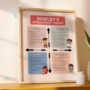 Puede incluir: Un gráfico titulado "Teoría del apego de Bowlby" con cuatro cuadrantes, cada uno representando un estilo de apego diferente: Seguro, Ansioso, Evitativo y Desorganizado. Cada cuadrante incluye una lista de verificación de características y una ilustración de dibujos animados de una persona.
