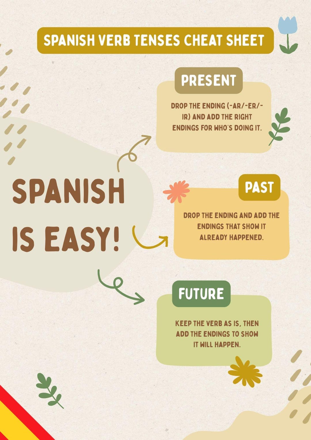 Beginner Spanish Verb Tenses Cheat Sheet - A1-A2 Study Printable (PDF ...