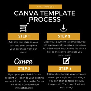 May include: A four-step process for using a Canva template. The steps are illustrated with icons and text. Step 1: Add to cart. Step 2: Download instructions. Step 3: Sign up for Canva. Step 4: Edit and customize.