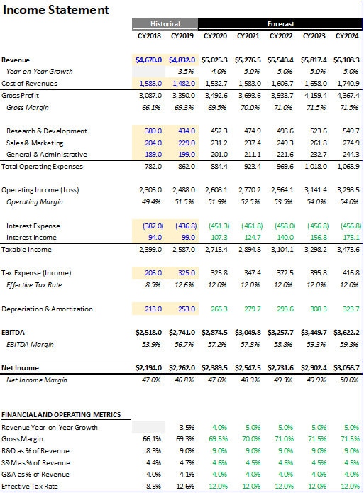 Excel Template - Three-statement Financial Model - Basic Version With ...