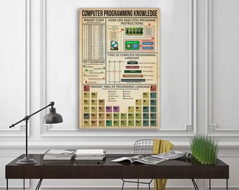 Computer Programming Knowledge Poster, Knowledge Lovers Gifts, Home Wall Art, Education Wall Decor, Computer Poster, Classroom Wall Decor