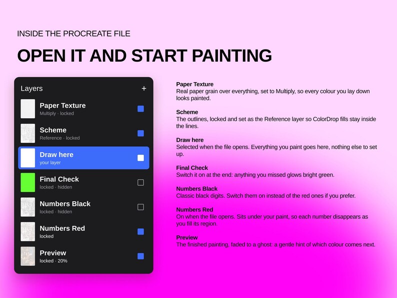 May include: A digital interface graphic titled INSIDE THE PROCREATE FILE OPEN IT AND START PAINTING. It displays a black layers panel with labels including Paper Texture, Scheme, Draw here, Final Check, Numbers Black, Numbers Red, and Preview.