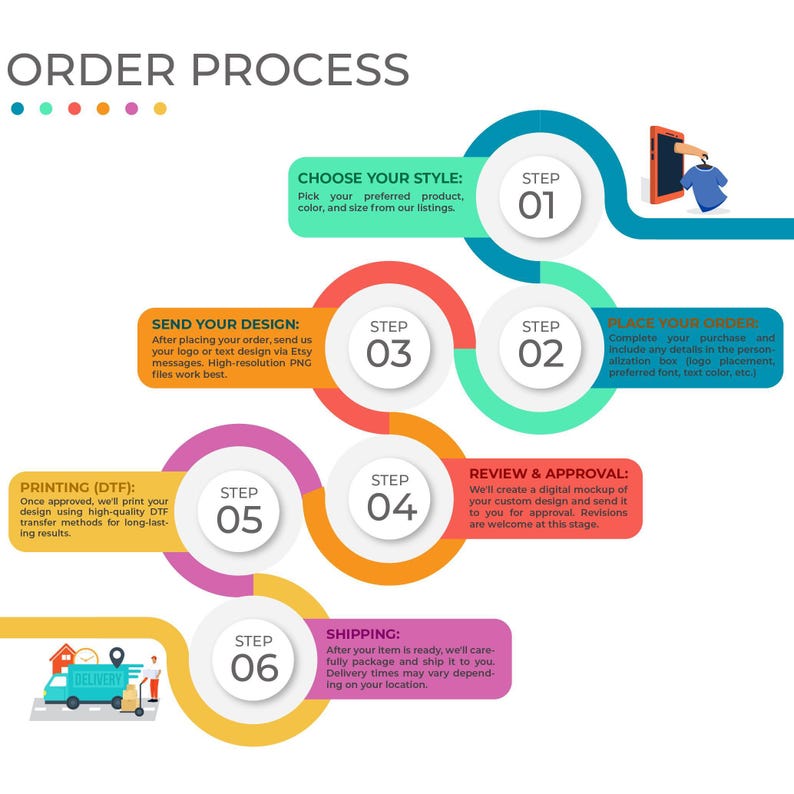 The image is a colorful flowchart that outlines the order process for a product, including steps such as choosing a style, sending a design, placing an order, reviewing and approval, and shipping.