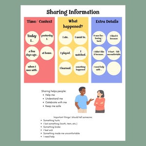 May include: A colorful infographic titled "Sharing Information" with sections for time, context, what happened, and extra details. Includes illustrations of people and prompts for sharing feelings and experiences. The text includes "I ate," "I played," and "I learned."