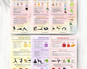 May include: A colorful infographic chart with the title "Vata Dosha, Pitta Dosha, Kapha Dosha, Rajas Guna, Sattwa Guna, Tamas Guna". Each section includes information about the dosha or guna, including its state, element, planet, location, daily affirmations, gemstones, chakra, color, herbs, spices, holistic practices, yoga poses, and main affirmations.