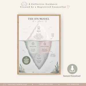 以下が含まれることがあります： The IFS Model at a glanceというタイトルの教育用ポスター。氷山のイラストがSelf、Managers、Firefighters、Exilesのセクションに分かれています。明るい背景に、心理的なパーツを説明するアイコンと矢印が描かれています。
