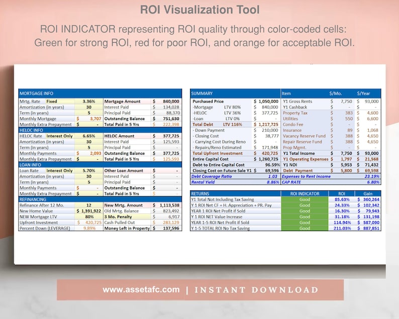 May include: A spreadsheet with a colorful ROI indicator showing the return on investment for a property. The spreadsheet includes information about the mortgage, HELOC, loan, refinancing, and returns. The ROI indicator is color-coded with green for strong ROI, red for poor ROI, and orange for acceptable ROI.