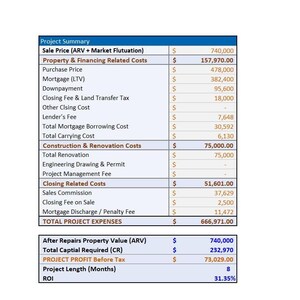 Property Development Summary Table Property Flip Calculator - (excel And/or Google Sheets) - Etsy