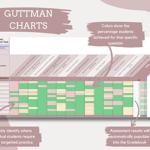 Op de afbeelding: Een diagram met een roze en groene kleurstelling toont het percentage studenten dat elk vraagstuk van een toets over celorganellen, biomoleculen en de ED-toets correct heeft beantwoord. Het diagram is getiteld "Guttman Charts".