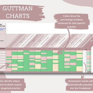 May include: A chart with a pink and green color scheme shows the percentage of students who answered each question correctly on a test about cell organelles, biomolecules, and the ED test. The chart is labeled "Guttman Charts".