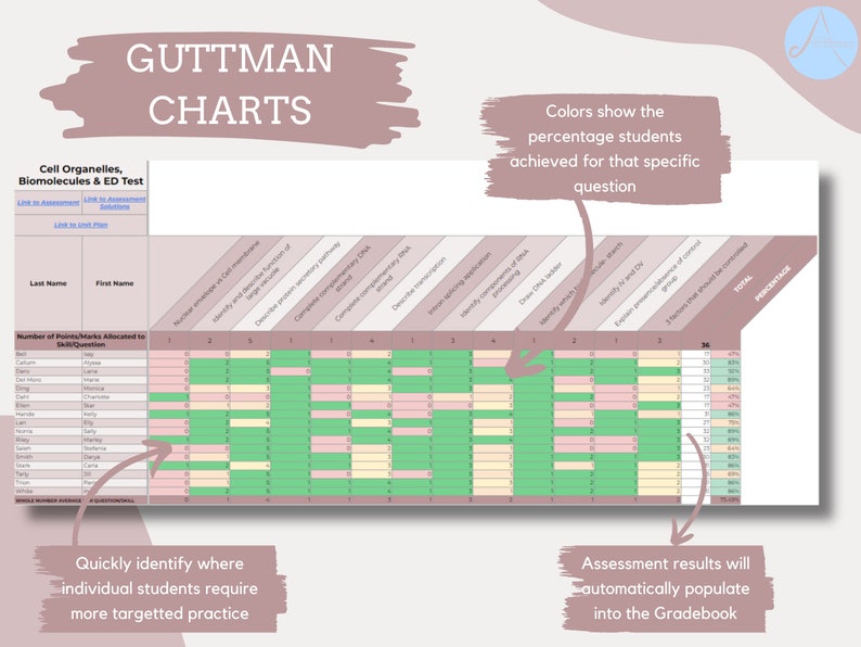 May include: A chart with a pink and green color scheme shows the percentage of students who answered each question correctly on a test about cell organelles, biomolecules, and the ED test. The chart is labeled "Guttman Charts".