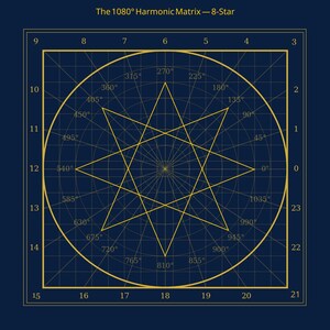 May include: A diagram labelled "The 1080° Harmonic Matrix - 8-Star" on a dark blue backdrop. It shows a central eight-pointed star within a circle, with a grid and degree markings in gold. The design is geometric.