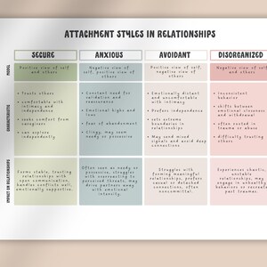 May include: A chart with a light green, light blue, and light pink background. The chart is titled "Attachment Styles in Relationships". The chart is divided into four sections, each with a different attachment style: Secure, Anxious, Avoidant, and Disorganized. Each section describes the characteristics and impact on relationships of each attachment style.
