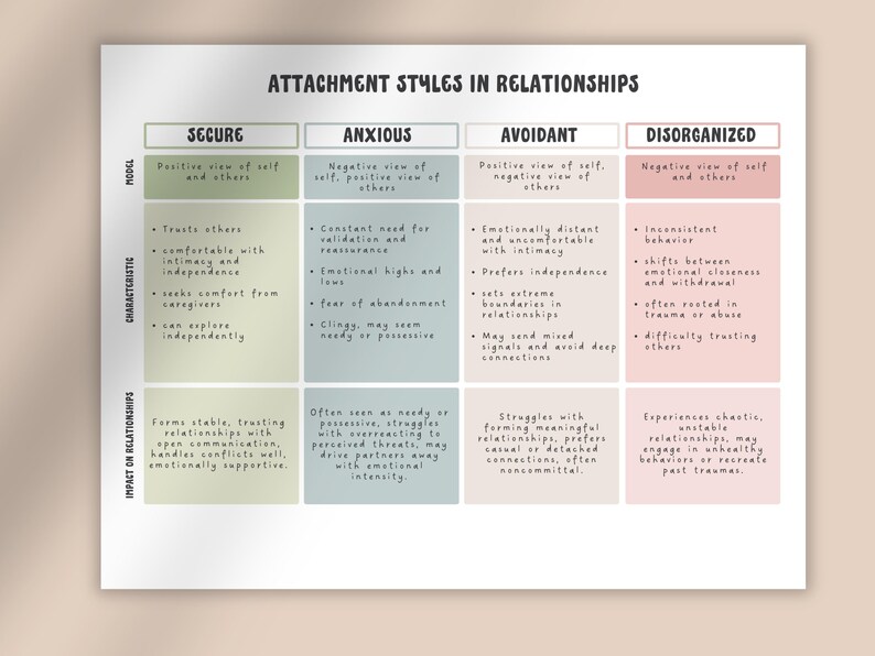 May include: A chart with a light green, light blue, and light pink background. The chart is titled "Attachment Styles in Relationships". The chart is divided into four sections, each with a different attachment style: Secure, Anxious, Avoidant, and Disorganized. Each section describes the characteristics and impact on relationships of each attachment style.