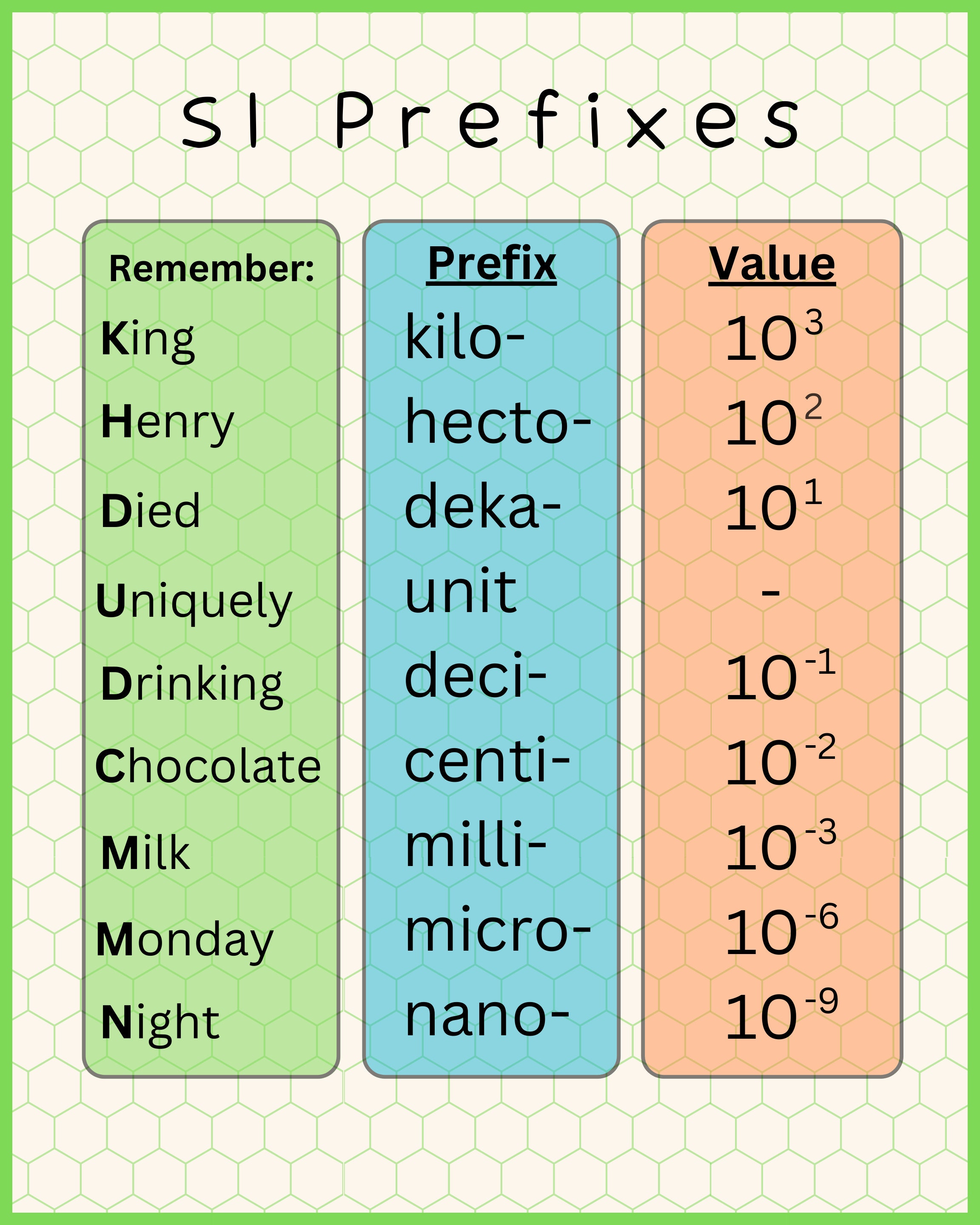 Metric system prefix chart