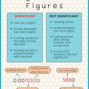 Significant Figures Classroom Poster