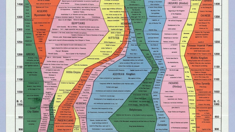May include: A colorful historical timeline chart, featuring various civilizations and empires. The chart uses a variety of colors to distinguish different periods, including the Egyptians, Greeks, and Chinese. The timeline spans from 1400 B.C. to 1400 A.D.