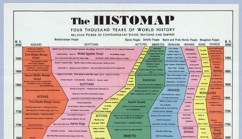 May include: A vintage Histomap illustrating four thousand years of world history, showing the relative power of states, nations, and empires. The colorful chart uses a timeline format, with various civilizations and periods labeled.
