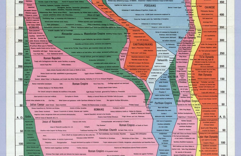 May include: A colorful historical timeline chart, featuring various empires and dynasties. The chart uses a variety of colors to distinguish different periods, including the Roman Empire, Persians, and Chinese dynasties. Text labels provide historical context.