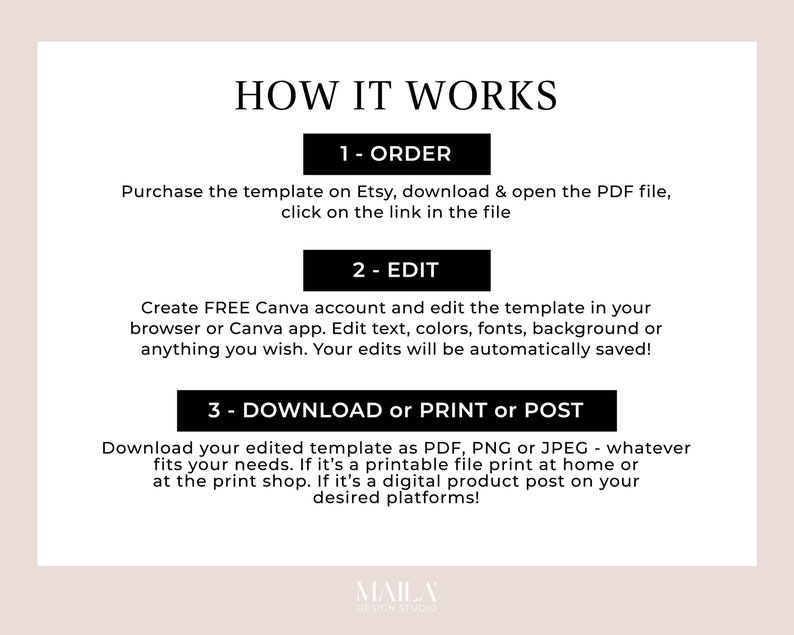 May include: A beige graphic with the text "HOW IT WORKS" at the top. The steps are numbered and include: Order, Edit, and Download or Print or Post. The steps describe how to use a template purchased on Etsy.