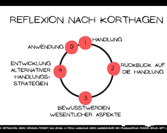 Learning card Reflection model according to Korthagen