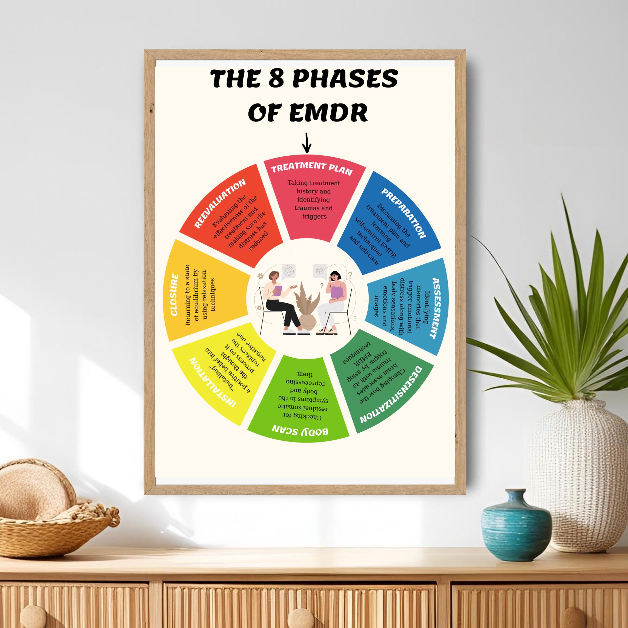 EMDR Therapy 8 Phases Poster: Trauma Healing Office Decor (digital ...