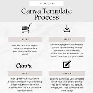 May include: A four-step process for using a Canva template. The steps are: 1. Add to cart, 2. Complete payment, 3. Sign up for Canva, 4. Edit and customize. The image includes icons for each step: a shopping cart, a download arrow, a Canva logo, and a pencil.