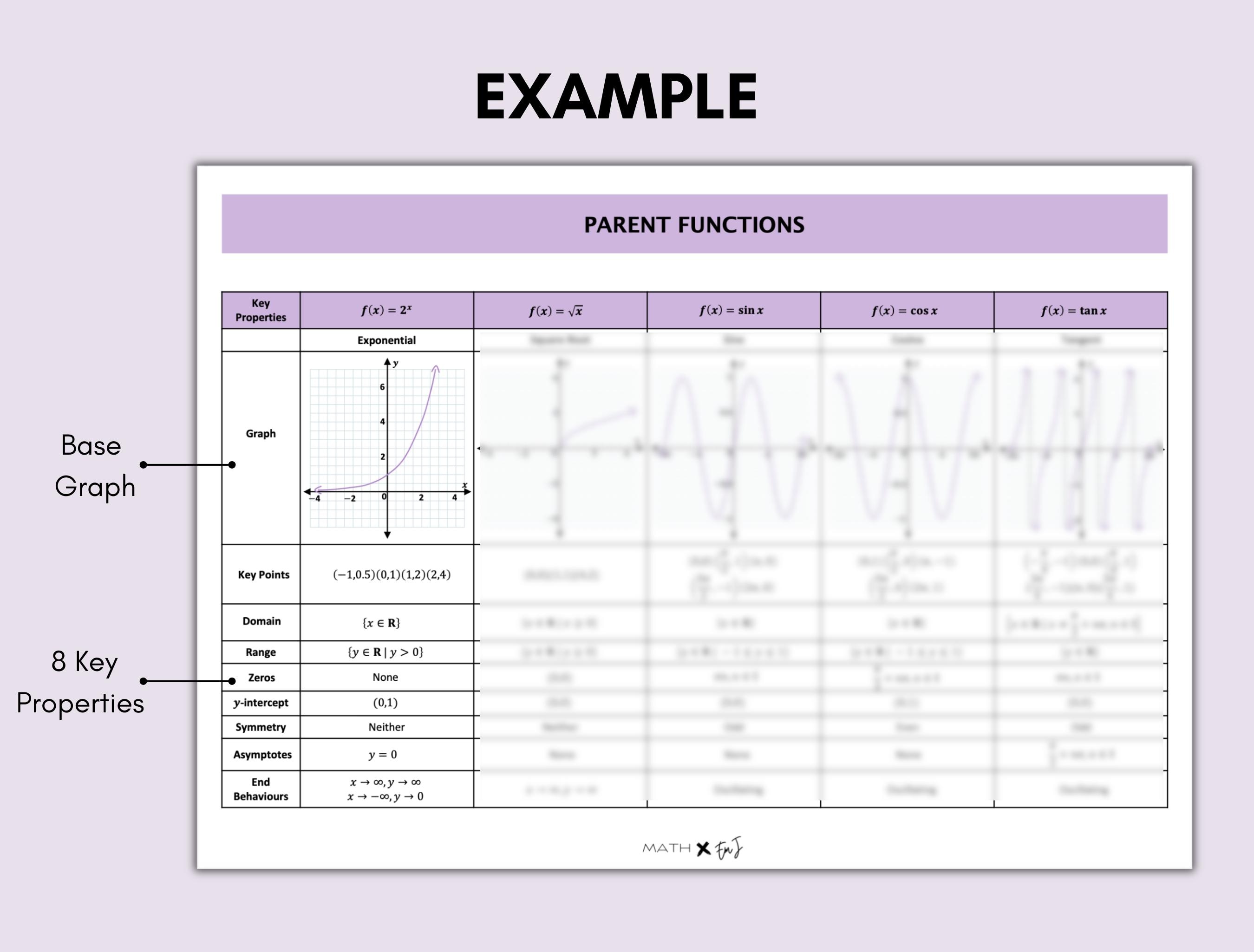 Parent Function Graph Cheat Sheet | Key Graphs, Domain, Range ...