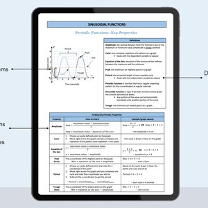 以下が含まれることがあります： 正弦波関数の主要な特性を示す白黒の図。図には、振幅、周期、サイクル、ピーク、谷、軸のラベルが付いたグラフが含まれています。グラフの下の表には、特性とその見つけ方がリストされています。