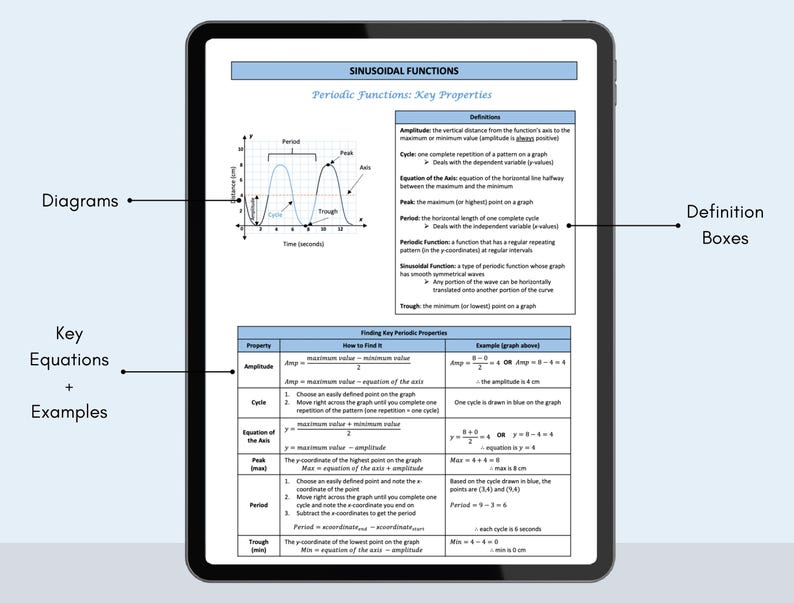 以下が含まれることがあります： 正弦波関数の主要な特性を示す白黒の図。図には、振幅、周期、サイクル、ピーク、谷、軸のラベルが付いたグラフが含まれています。グラフの下の表には、特性とその見つけ方がリストされています。