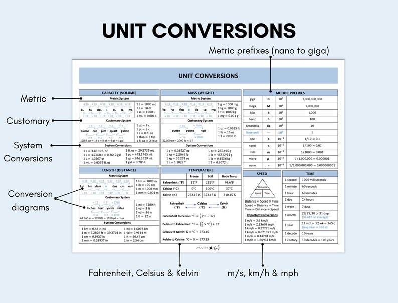 Unit Conversion Cheat Sheet | Metric & Customary | Measurement ...
