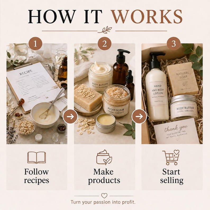 May include: An infographic titled "HOW IT WORKS" shows the steps to start a small business. It includes a recipe, ingredients, and finished products like body butter, lotion, and soap. The text says "Follow recipes", "Make products", and "Start selling".