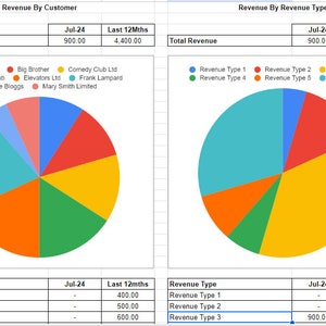 May include: Two pie charts showing revenue by customer and revenue by type. The first chart shows revenue by customer with the following customers: Apple Inc, Big Brother, Comedy Club Ltd, Dancing Club, Elevators Ltd, Frank Lampard, Joe Bloggs, and Mary Smith Limited. The second chart shows revenue by type with the following types: Revenue Type 1, Revenue Type 2, Revenue Type 3, Revenue Type 4, Revenue Type 5, and Revenue Type 6. The charts show revenue for July 2024 and the last 12 months.