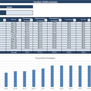 May include: A blue bar chart shows the percentage of preventative strategies used each month from January to December. The chart shows a steady increase in preventative strategies used from January to June, with a slight dip in July, followed by a steady increase again from August to December. The chart is titled "Preventative Strategies".