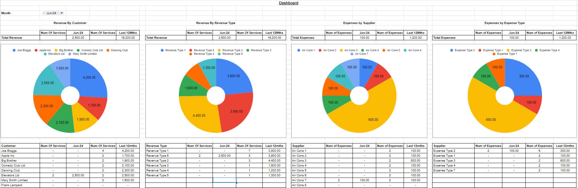 P&L, Cashflow, Profit Distribution, Revenue and Expense Analysis ...