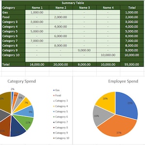Expense Tracker: spreadsheet: samengevat per werknemer en per uitgavencategorie