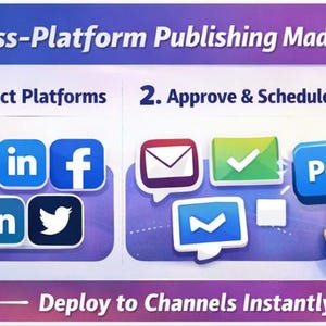 K&ouml;nnte beinhalten: Eine Infografik mit dem Titel "Cross-Platform Publishing Made Easy!" zeigt die Schritte zur Ver&ouml;ffentlichung von Inhalten auf Social-Media-Kan&auml;len. Die Schritte umfassen die Auswahl von Plattformen, die Genehmigung und Planung sowie das Posten. Social-Media-Symbole f&uuml;r Instagram, LinkedIn, Facebook und Twitter.