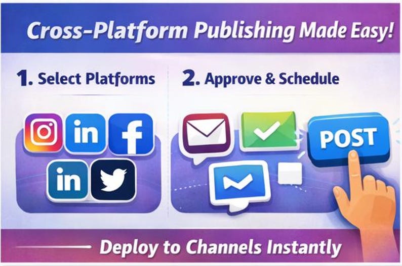 K&ouml;nnte beinhalten: Eine Infografik mit dem Titel "Cross-Platform Publishing Made Easy!" zeigt die Schritte zur Ver&ouml;ffentlichung von Inhalten auf Social-Media-Kan&auml;len. Die Schritte umfassen die Auswahl von Plattformen, die Genehmigung und Planung sowie das Posten. Social-Media-Symbole f&uuml;r Instagram, LinkedIn, Facebook und Twitter.