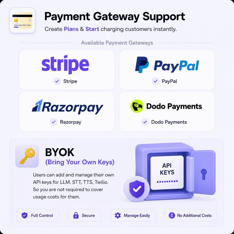 Puede incluir: Imagen que muestra el soporte de pasarela de pago, con logotipos de Stripe, PayPal, Razorpay y Dodo Payments. La imagen tambi&eacute;n destaca la funci&oacute;n "BYOK" (Bring Your Own Keys), con iconos de seguridad y gesti&oacute;n de costes.