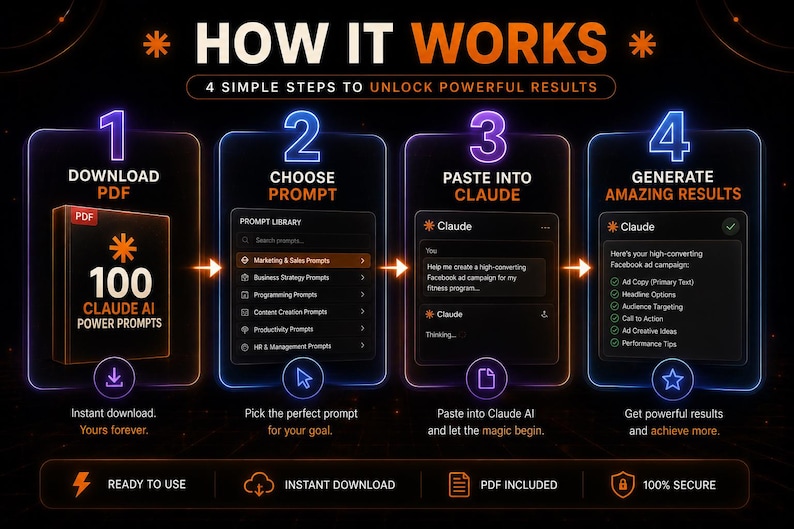 May include: An infographic titled HOW IT WORKS with four steps to use 100 Claude AI Power Prompts. Step 1 shows a PDF download, step 2 displays a prompt library, step 3 shows pasting into Claude, and step 4 shows generated results. The design uses neon outlines.