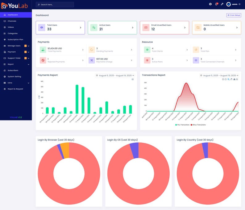 May include: A dashboard interface with data visualizations. The top section displays user statistics, including total users, active users, and unverified users. Charts and graphs illustrate payment reports, transactions, and login data by browser, OS, and country.
