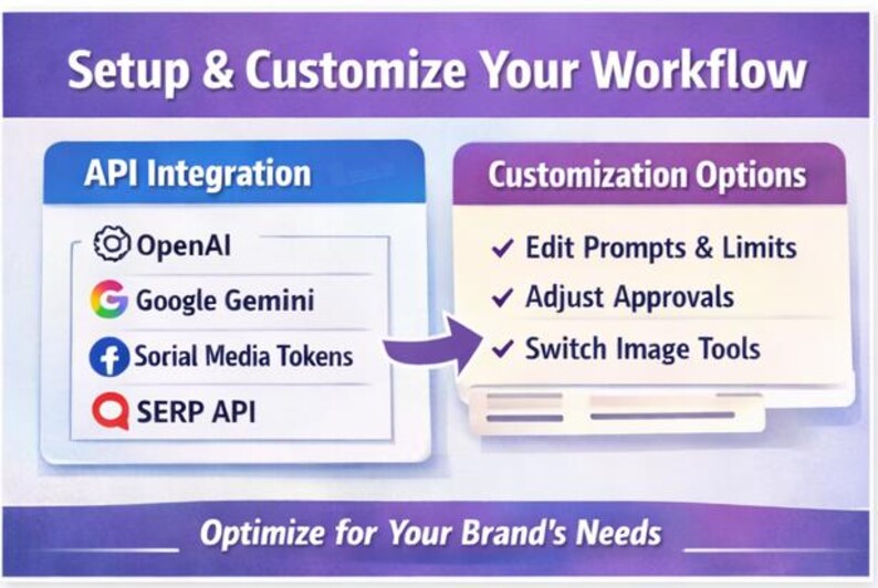 K&ouml;nnte beinhalten: Eine Grafik mit dem Text "Setup & Customize Your Workflow" und "Optimize for Your Brand's Needs." Sie zeigt API-Integrationsoptionen wie OpenAI, Google Gemini, Social Media Tokens und SERP API sowie Anpassungsoptionen.