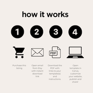 Może przedstawiać: Infografika zatytułowana &bdquo;how it works&rdquo; z czterema krokami. Każdy krok jest reprezentowany przez czarne koło z numerem i ikoną: w&oacute;zek na zakupy, koperta, PDF i laptop. Tekst opisuje działanie.